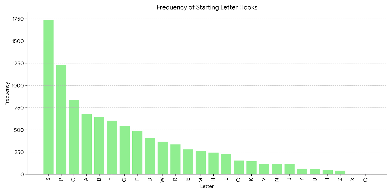 Frequency of Starting Letter Hooks Chart