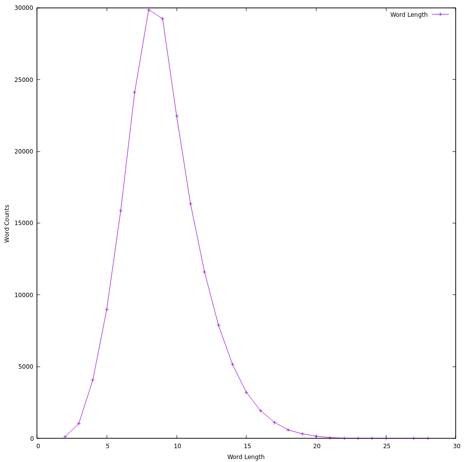 Word Length Distribution